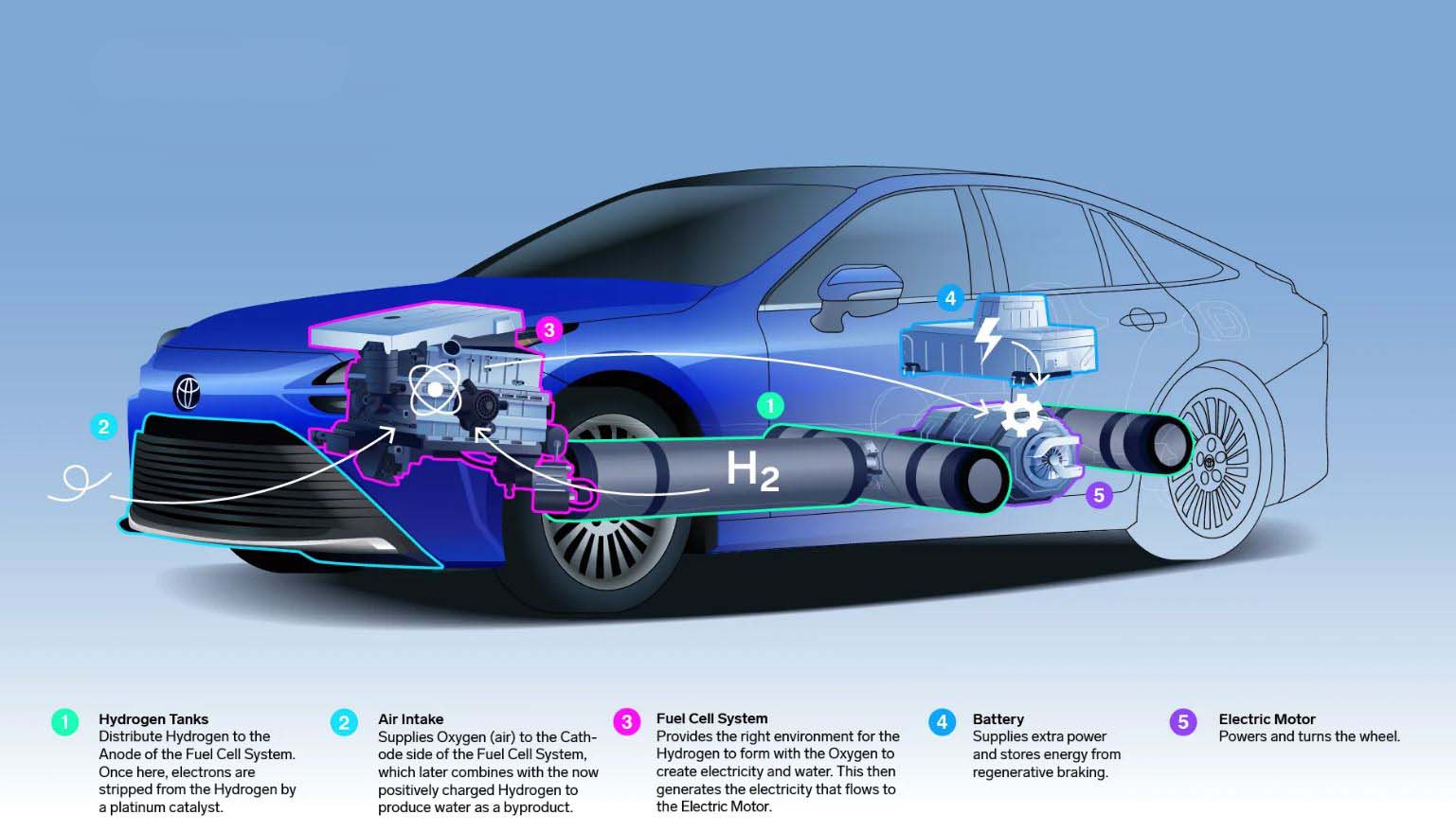 Reimagining Energy on Wheels